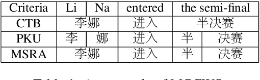 Figure 1 for Unified Multi-Criteria Chinese Word Segmentation with BERT