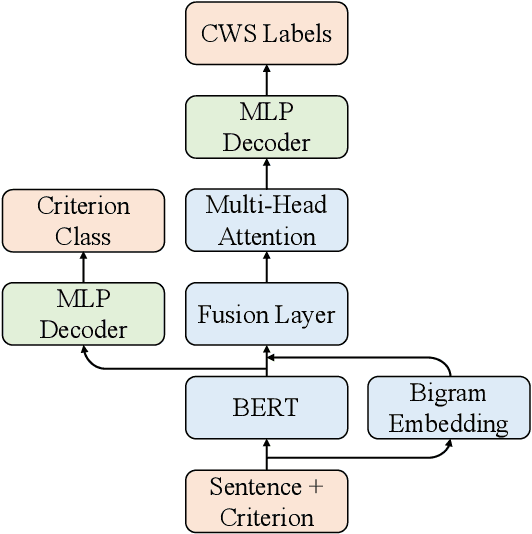 Figure 2 for Unified Multi-Criteria Chinese Word Segmentation with BERT