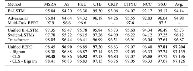 Figure 3 for Unified Multi-Criteria Chinese Word Segmentation with BERT