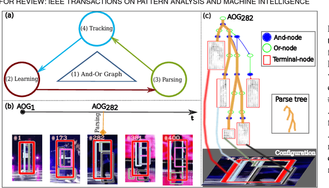 Figure 3 for Online Object Tracking, Learning and Parsing with And-Or Graphs