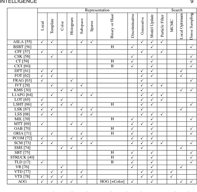 Figure 4 for Online Object Tracking, Learning and Parsing with And-Or Graphs