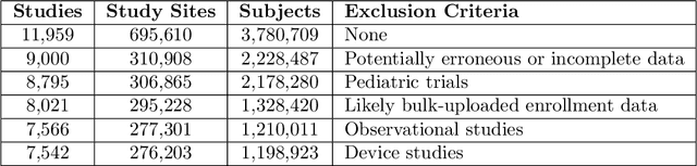 Figure 3 for A Machine Learning Approach for Recruitment Prediction in Clinical Trial Design