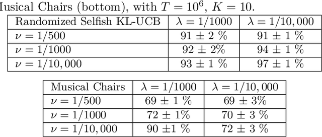 Figure 4 for A High Performance, Low Complexity Algorithm for Multi-Player Bandits Without Collision Sensing Information