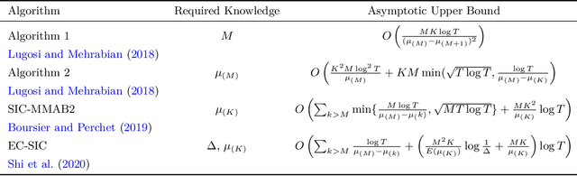 Figure 1 for A High Performance, Low Complexity Algorithm for Multi-Player Bandits Without Collision Sensing Information