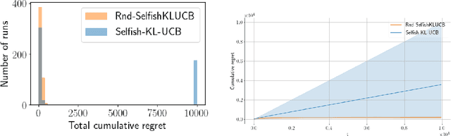 Figure 2 for A High Performance, Low Complexity Algorithm for Multi-Player Bandits Without Collision Sensing Information