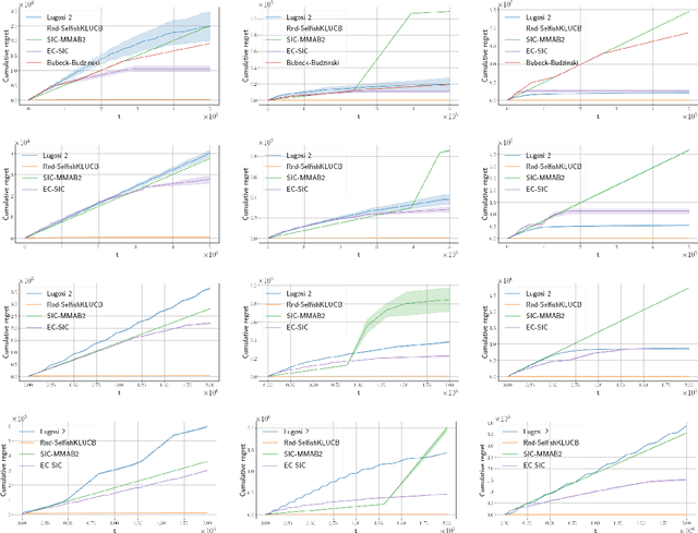 Figure 3 for A High Performance, Low Complexity Algorithm for Multi-Player Bandits Without Collision Sensing Information