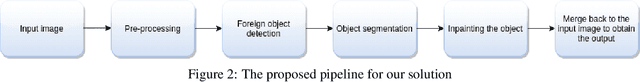 Figure 3 for A novel approach to remove foreign objects from chest X-ray images