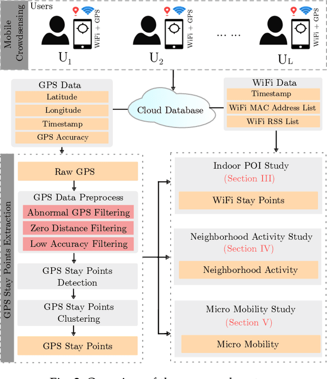 Figure 3 for WiFi Fingerprint Clustering for Urban Mobility Analysis