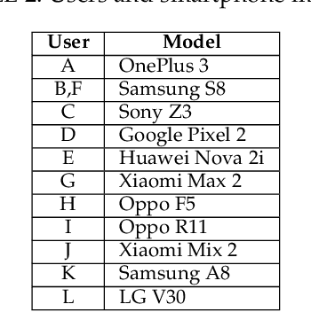 Figure 4 for WiFi Fingerprint Clustering for Urban Mobility Analysis