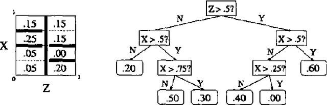 Figure 2 for Interpolating Conditional Density Trees