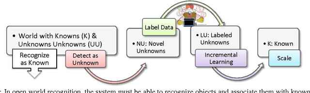 Figure 1 for Towards Open World Recognition