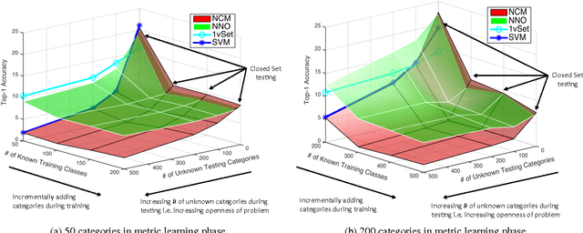 Figure 3 for Towards Open World Recognition