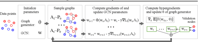 Figure 1 for Learning Discrete Structures for Graph Neural Networks