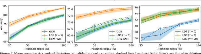 Figure 3 for Learning Discrete Structures for Graph Neural Networks