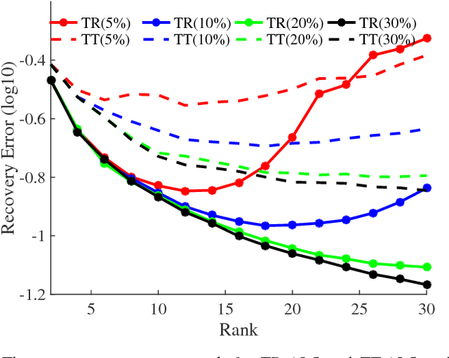 Figure 2 for Efficient Low Rank Tensor Ring Completion