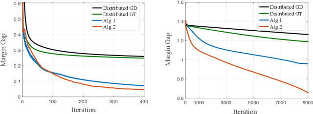 Figure 1 for Decentralized Learning with Separable Data: Generalization and Fast Algorithms