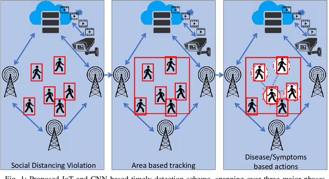 Figure 1 for New Normal: Cooperative Paradigm for Covid-19 Timely Detection and Containment using Internet of Things and Deep Learning