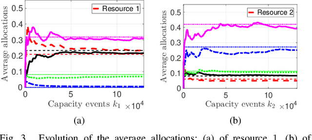 Figure 1 for Multi-resource allocation for federated settings: A non-homogeneous Markov chain model