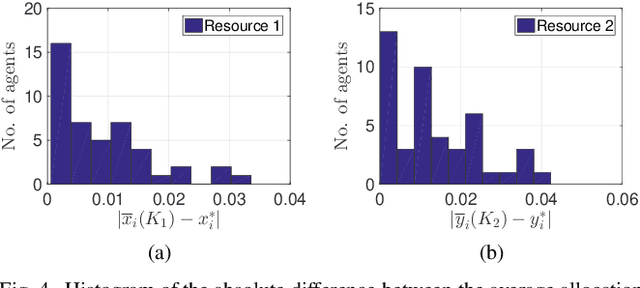 Figure 2 for Multi-resource allocation for federated settings: A non-homogeneous Markov chain model