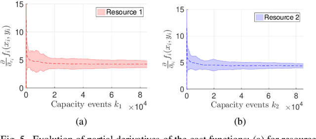 Figure 3 for Multi-resource allocation for federated settings: A non-homogeneous Markov chain model