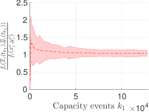 Figure 4 for Multi-resource allocation for federated settings: A non-homogeneous Markov chain model