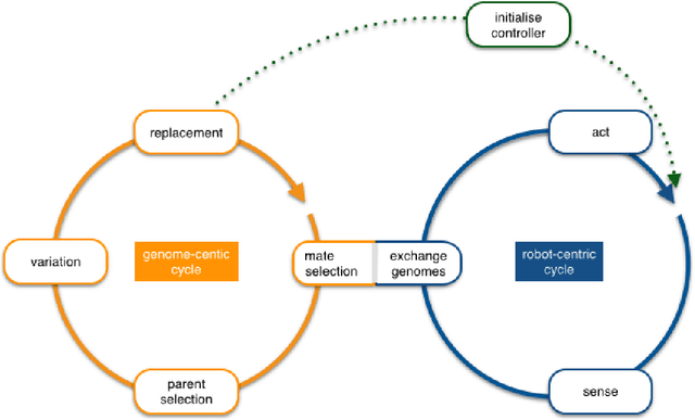 Figure 1 for Embodied Evolution in Collective Robotics: A Review