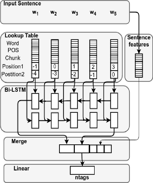 Figure 1 for A hybrid deep learning approach for medical relation extraction