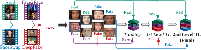 Figure 1 for TAR: Generalized Forensic Framework to Detect Deepfakes using Weakly Supervised Learning