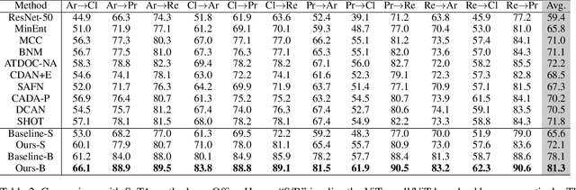 Figure 4 for CDTrans: Cross-domain Transformer for Unsupervised Domain Adaptation