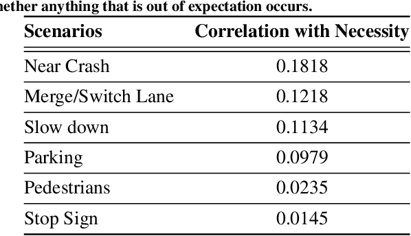 Figure 4 for To Explain or Not to Explain: A Study on the Necessity of Explanations for Autonomous Vehicles