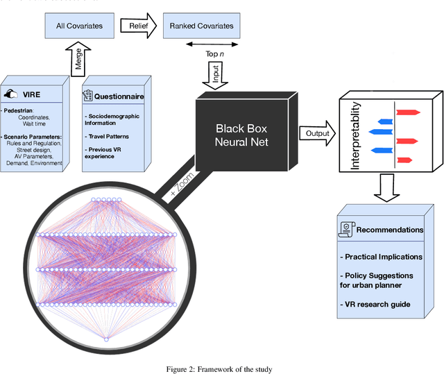 Figure 3 for Decoding pedestrian and automated vehicle interactions using immersive virtual reality and interpretable deep learning