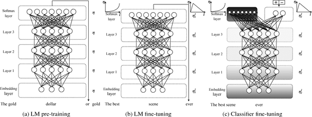 Figure 1 for Universal Language Model Fine-tuning for Text Classification