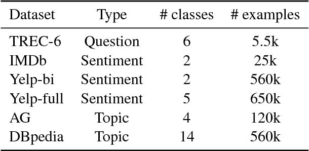 Figure 2 for Universal Language Model Fine-tuning for Text Classification