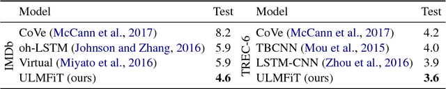 Figure 4 for Universal Language Model Fine-tuning for Text Classification