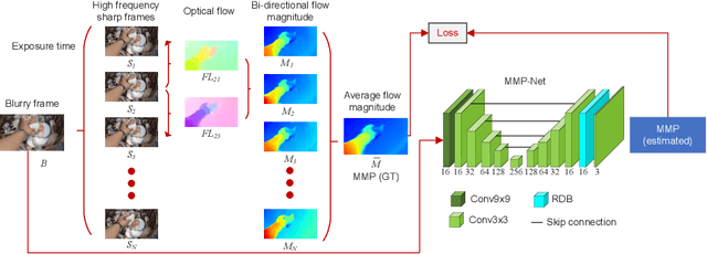 Figure 3 for Efficient Video Deblurring Guided by Motion Magnitude