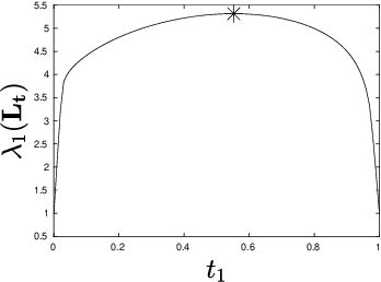 Figure 2 for A common variable minimax theorem for graphs