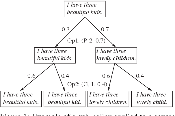 Figure 1 for Automatically Learning Data Augmentation Policies for Dialogue Tasks