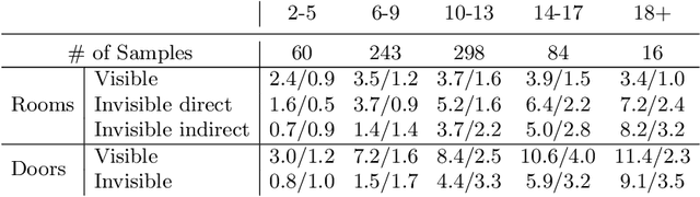Figure 1 for Extreme Floorplan Reconstruction by Structure-Hallucinating Transformer Cascades