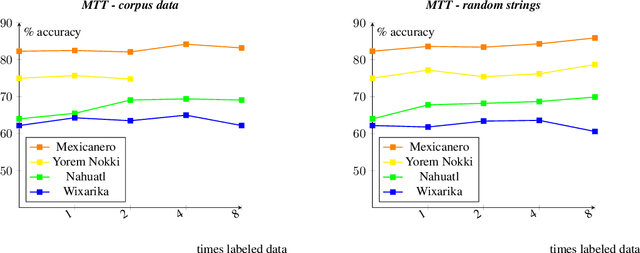 Figure 2 for Fortification of Neural Morphological Segmentation Models for Polysynthetic Minimal-Resource Languages