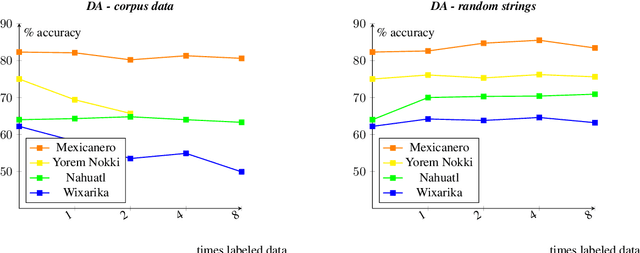 Figure 4 for Fortification of Neural Morphological Segmentation Models for Polysynthetic Minimal-Resource Languages