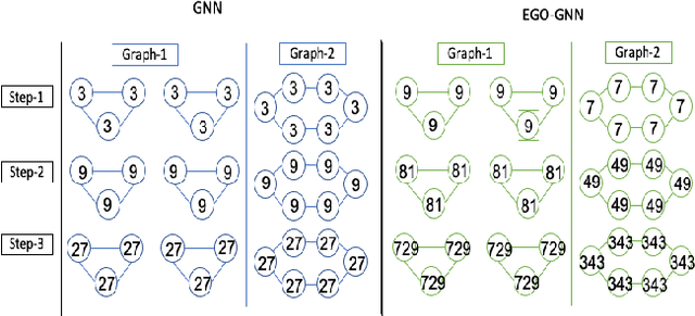 Figure 1 for Ego-GNNs: Exploiting Ego Structures in Graph Neural Networks