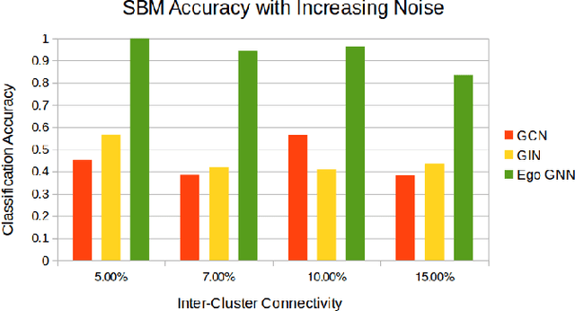 Figure 4 for Ego-GNNs: Exploiting Ego Structures in Graph Neural Networks