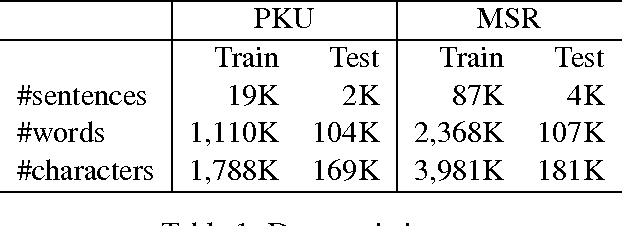 Figure 2 for Fast and Accurate Neural Word Segmentation for Chinese