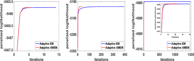 Figure 3 for An Adaptive EM Accelerator for Unsupervised Learning of Gaussian Mixture Models