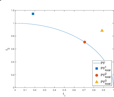 Figure 2 for Variable Division and Optimization for Constrained Multiobjective Portfolio Problems