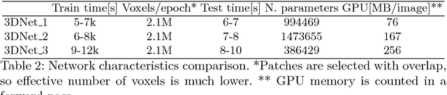 Figure 4 for 3D Convolutional Neural Networks for Brain Tumor Segmentation: A Comparison of Multi-resolution Architectures