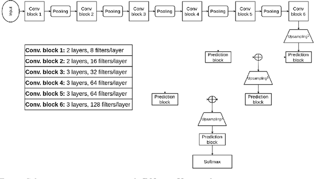 Figure 3 for 3D Convolutional Neural Networks for Brain Tumor Segmentation: A Comparison of Multi-resolution Architectures