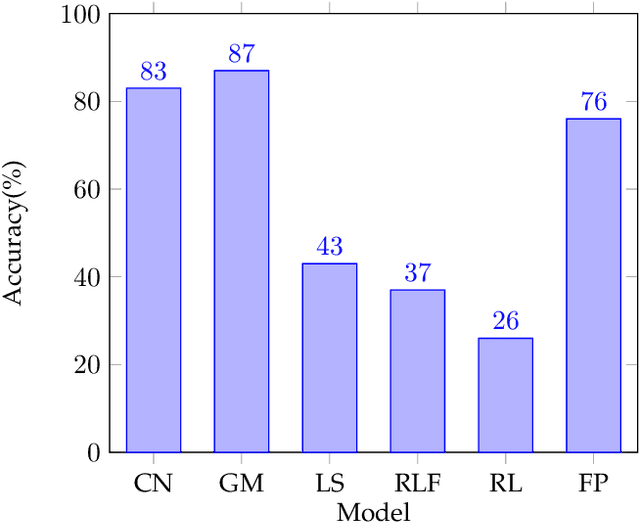 Figure 4 for Detection of Poisoning Attacks with Anomaly Detection in Federated Learning for Healthcare Applications: A Machine Learning Approach