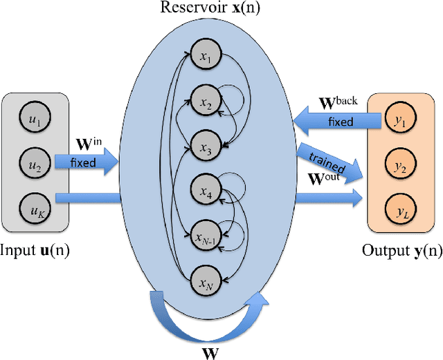 Figure 1 for Integer Echo State Networks: Hyperdimensional Reservoir Computing