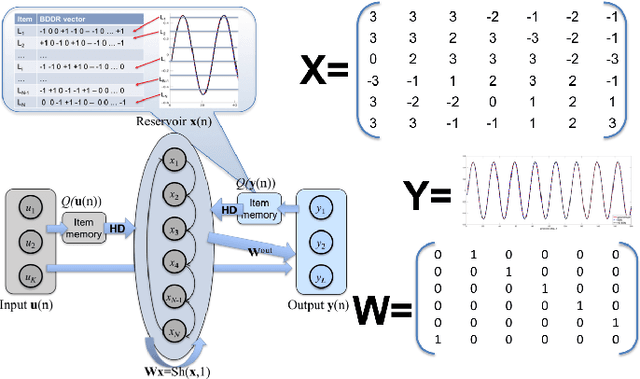Figure 2 for Integer Echo State Networks: Hyperdimensional Reservoir Computing